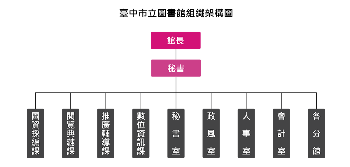臺中市立圖書館組織架構圖