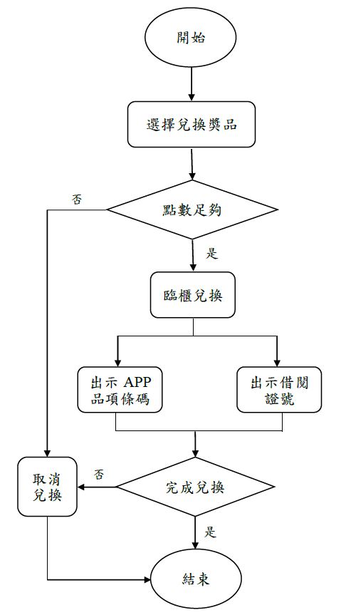 兌換流程圖
