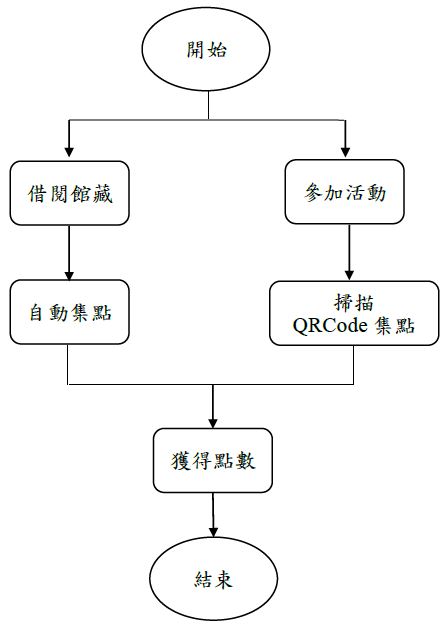 集點作業流程(1)
