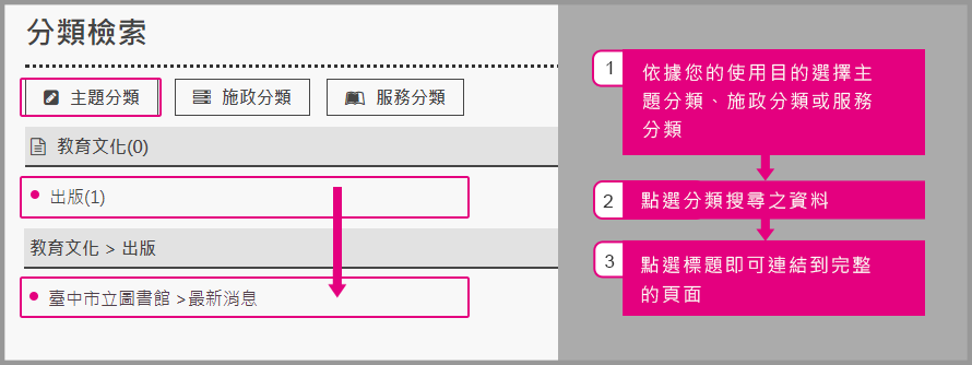 分類檢索搜尋示意圖